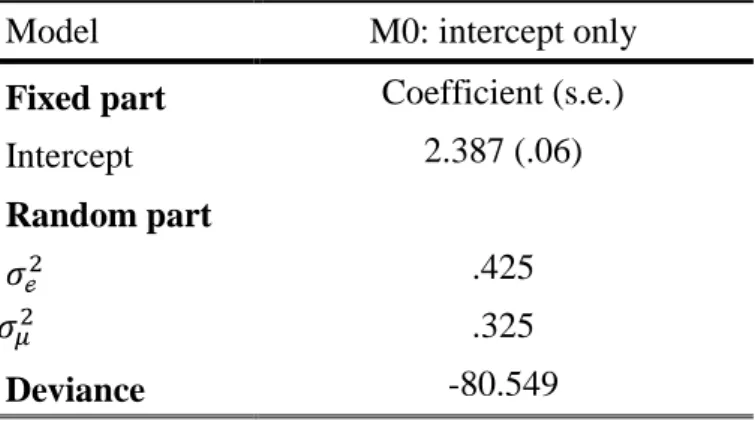Table 5. Intercept-only model for Personal Networking 