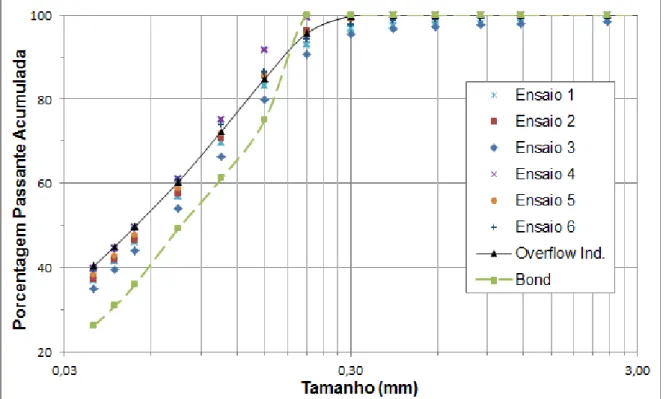 Figura 1 - Comparação entre as Distribuições Granulométricas Estimadas em Laboratório e a Industrial