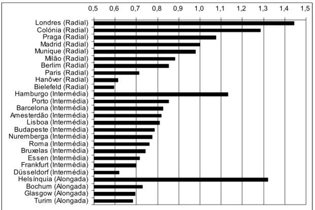 Fig. 3.12 – Distância média entre estações (km) para redes radiais, intermédias e alongadas 