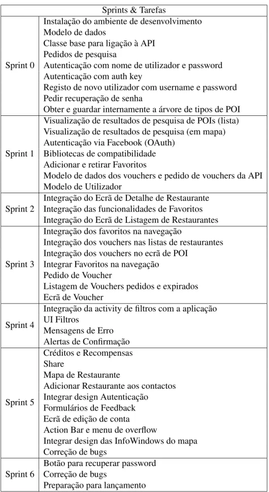 Tabela 2.1: Sprints e tarefas associadas