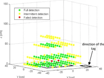 Fig. 8. Tag readings of the array of ITO patch antennas fully incorporated in the mirror (orientation 2).