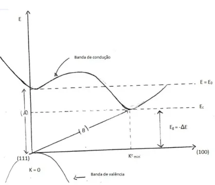 Figura 6: Transi¸c˜ ao indireta