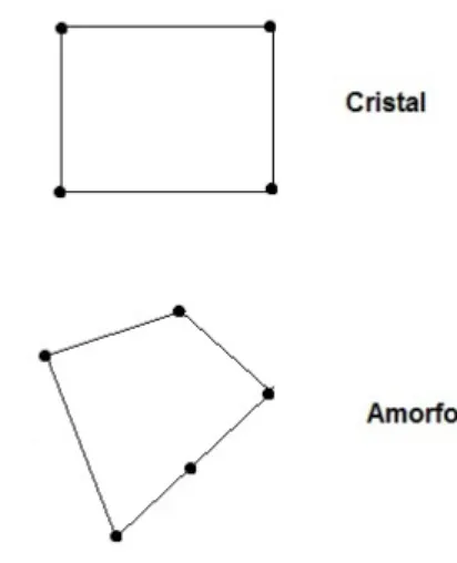 Figura 7: Redes cristalina e amorfa