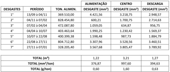 Tabela 2 – Desgaste do revestimento interno do moinho. 