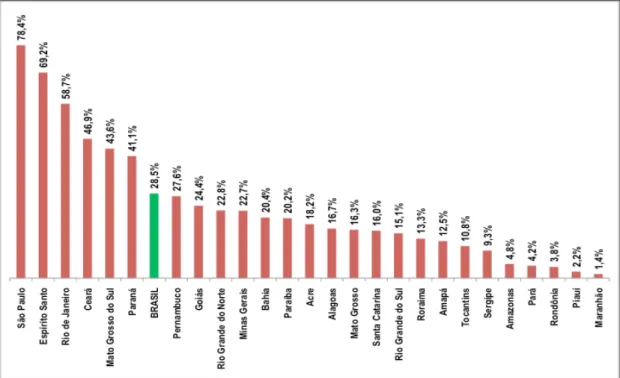 Figura 1.1 - Percentual de municípios por estado com tratamento de esgoto.