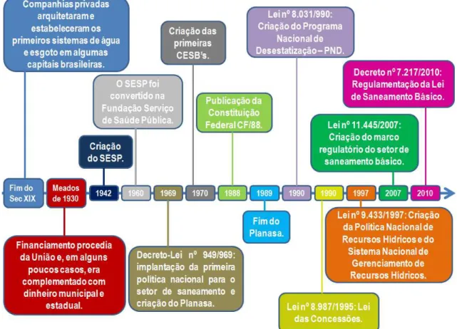 Figura 2.1 - Linha do Tempo sobre o histórico do saneamento no Brasil. 
