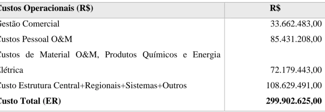 Tabela 4.2 – Custos Operacionais. 