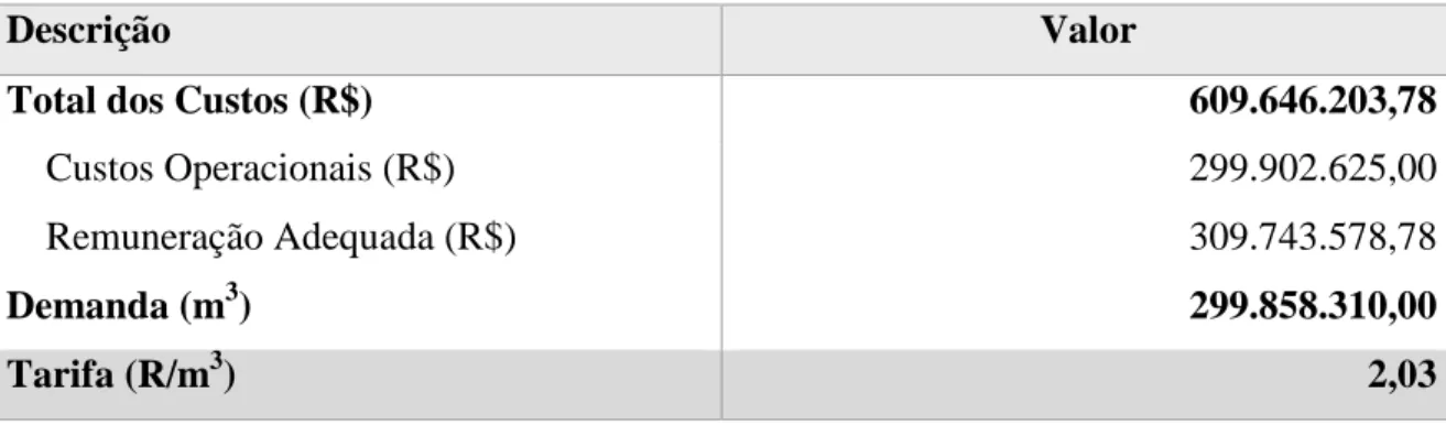 Tabela 4.5 – Descrição dos custos e da demanda para a composição da tarifa. 