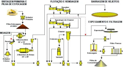 Figura 1 - Fluxograma de processo da usina do Sossego (NANKRAN et al, 2007) 