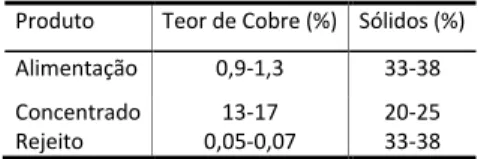 Tabela 1 - Valores típicos dos produtos da etapa rougher  Produto  Teor de Cobre (%)  Sólidos (%) 