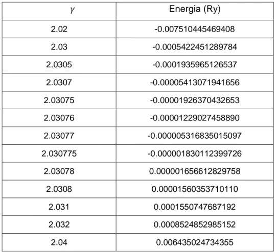 Tabela 5.3: Energias para valores de   próximo de onde a energia passa a  ser positiva