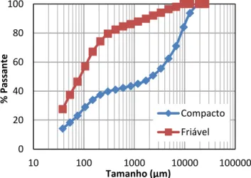 Figura 1 - Distribuição granulométrica das amostras de itabirito compacto e friável 02040608010010100100010000100000% PassanteTamanho (µm)CompactoFriável