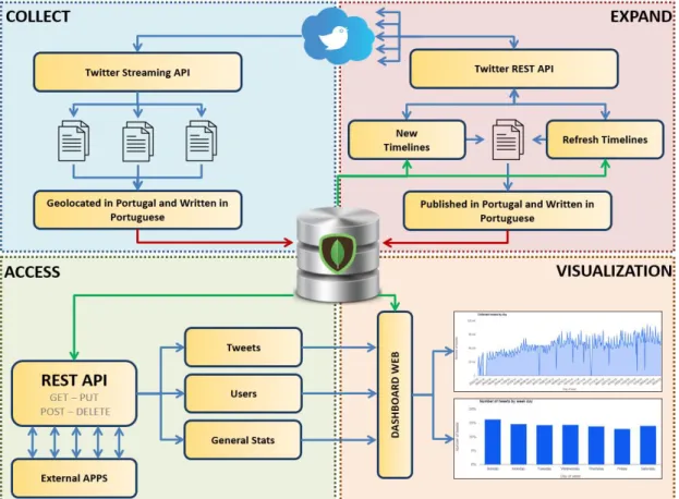 Figure 2: Architecture of the Twitter data collection, management and visualization system