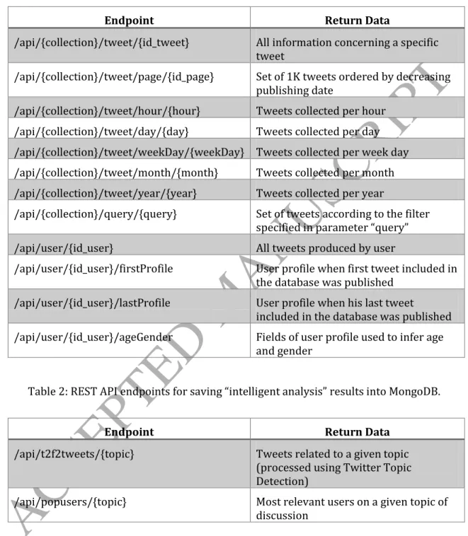 Table 1: Database access endpoints of the REST API. 
