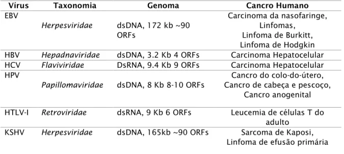 Tabela 1 - Oncovírus descobertos em humanos, a sua taxonomia, genoma e cancro ao  qual se encontra associado