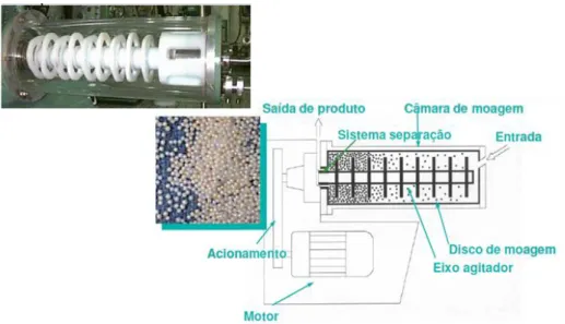 Figura 1. Um moinho IsaMill de laboratório de 1 litro com a carcaça transparente e a descrição dos mecanismos  (Cortesia Netzsch) 