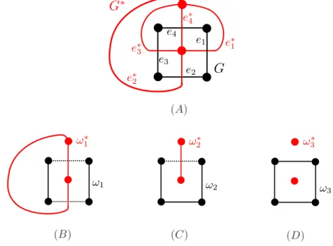 Figura 2.12: Em (A) temos os grafos G e G ∗ cujas arestas são dadas res- res-pectivamente por E = {e 1 , e 2 , e 3 , e 4 } e E(G ∗ ) = {e ∗ 1 , e ∗2 , e ∗3 , e ∗4 } 
