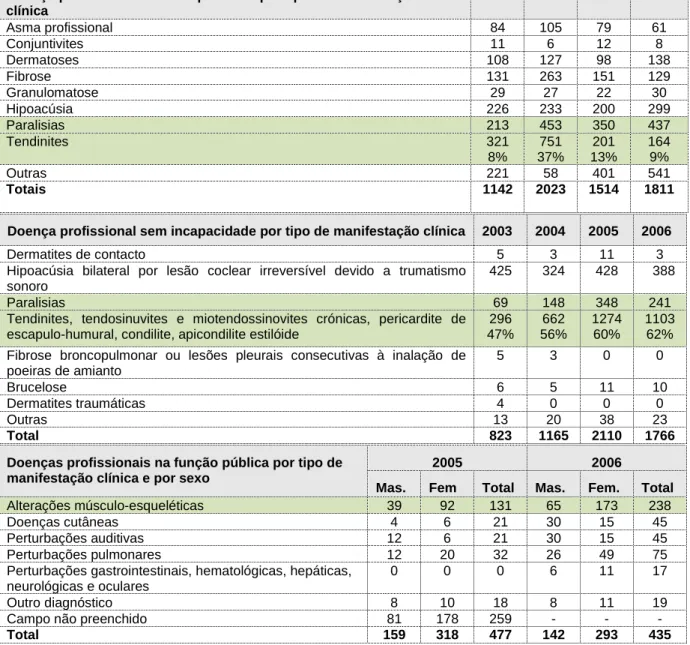 Tabela 1 – Prevalência das doenças profissionais, dados fornecidos do Instituto de Segurança Social - Portugal