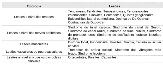 Tabela 3 - Principais lesões músculo-esqueléticas, sistematizadas de acordo com a tipologia de patologia 