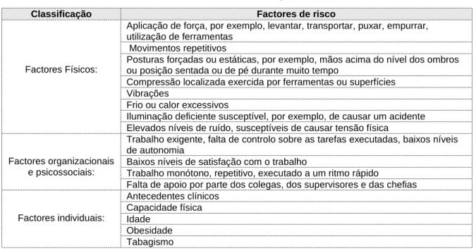 Tabela 5 - Factores de risco de ocorrência de lesões músculo-esqueléticas 