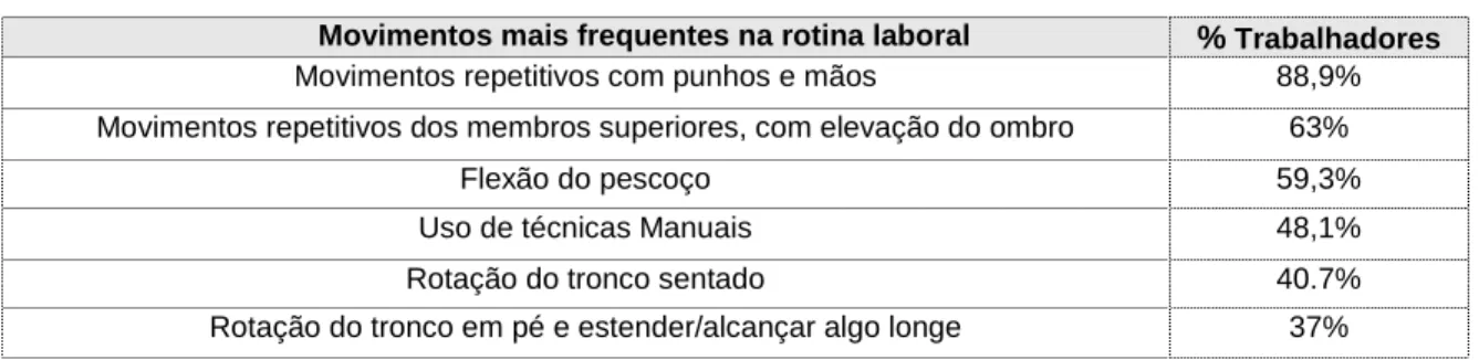 Tabela  7-  Relação  percentual  entre  nº  de  trabalhadores  expostos  e  movimentos  mais  frequentes  na  rotina  laboratorial 