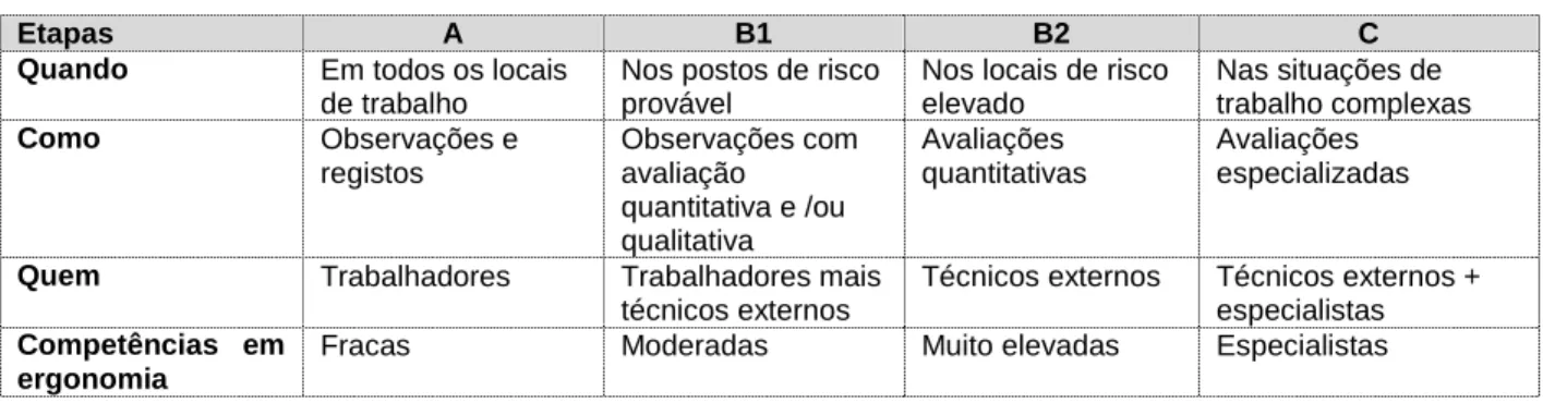 Tabela 8 – Estratégia de avaliação de riscos proposta por Malchaire