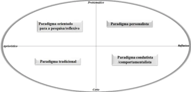 Figura 1: Síntese dos paradigmas de formação de professores e suas dimensões (Adaptado por Garcia, 1999, p