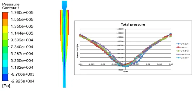 Figure 4. Contour of pressure inside the hydrocyclone given by the model. 