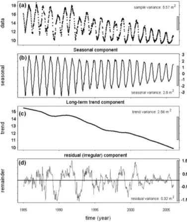 Figure 1: Decomposition of a time series 