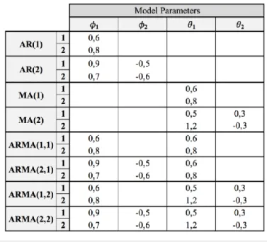 Table 1: Parameters sets for each ARMA model 