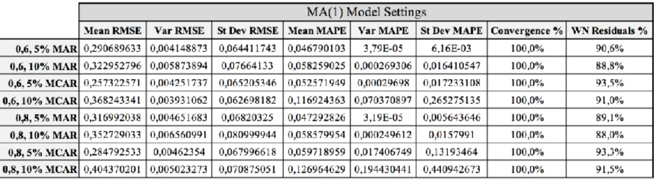 Table 6: MA(1) Model Settings Results 