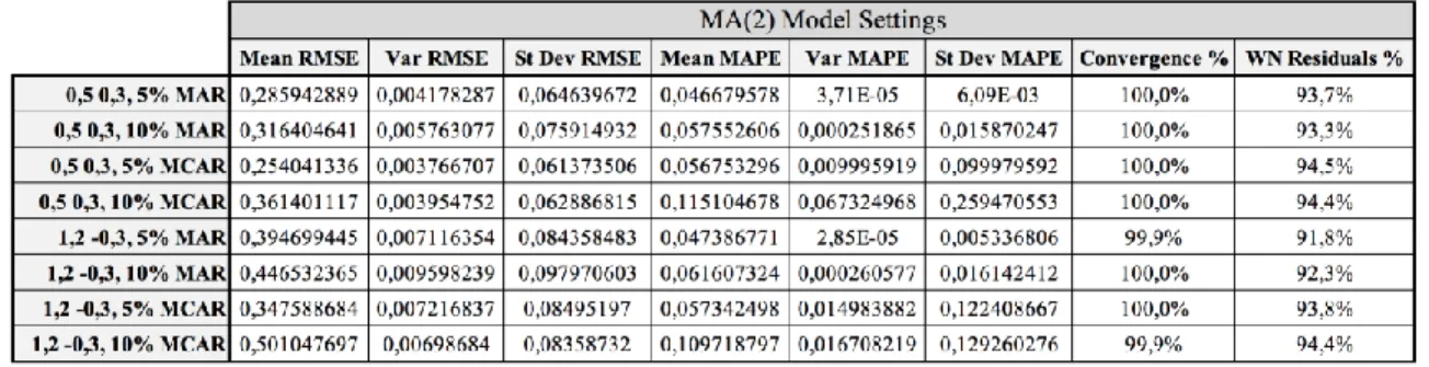Table 8: MA(2) Model Settings Results Without Non-Convergent Simulations 