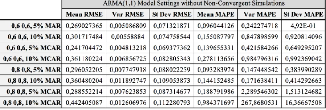 Table 10: ARMA(1,1) Model Settings Results Without Non-Convergent Simulations 