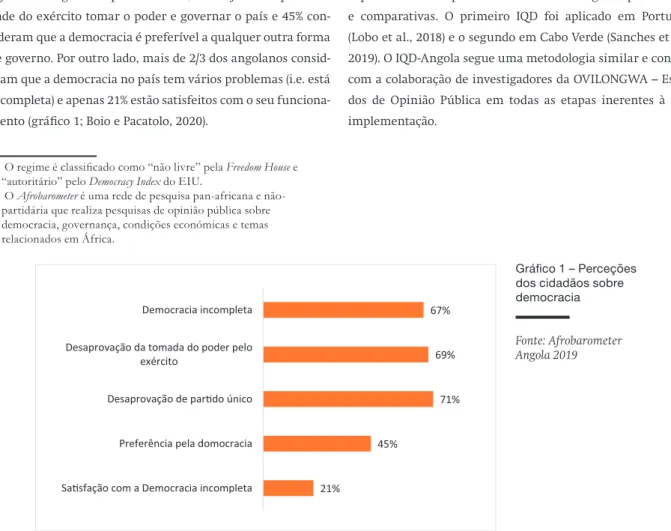 Gráfico 1 – Perceções  dos cidadãos sobre  democracia   Fonte: Afrobarometer  Angola 2019
