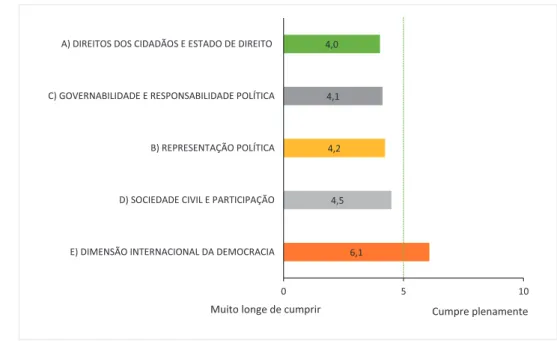 Gráfico 2 – Resultados  globais por dimensão de  democracia 