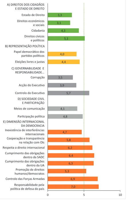 Gráfico 3 – Resultados por  áreas democráticas  Fonte: IQD-Angola 2019Para concluir olhamos agora para a 