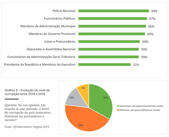 Gráfico 7 – Corrupção no Sector Público (% que respondeu “alguns”, “a maioria” ou “todos” os detentores de cargos públicos  estão envolvidos em atos de corrupão) 