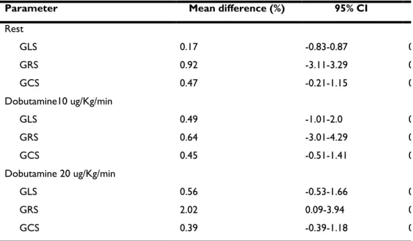 Table 4 – Variability of different strain parameters at rest and during dobutamine stress