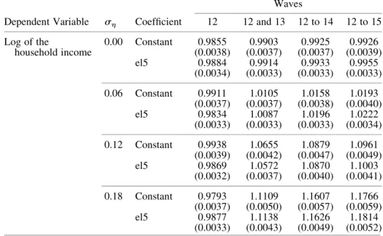 Table 8 also shows an increase in the meff as the number of waves in the analysis increases