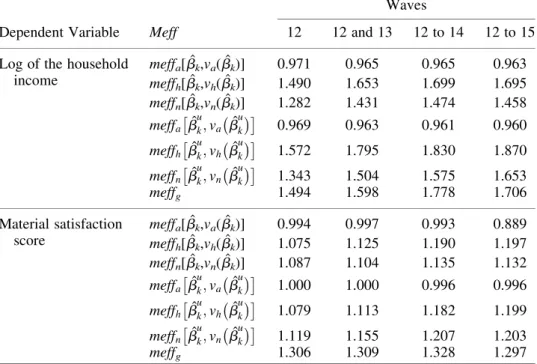 Table 1. Meff estimates for estimated longitudinal means.