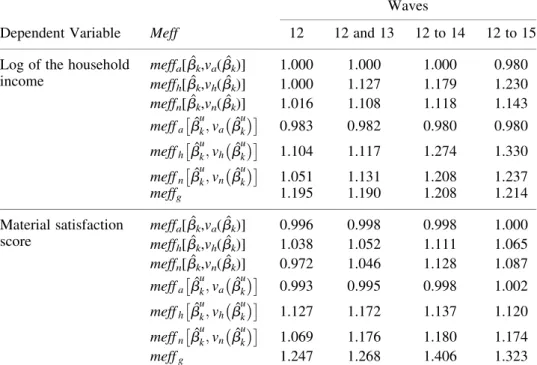 Table 2. Meff estimates for the estimated constant terms in the longitudinal models (with one education covariate).
