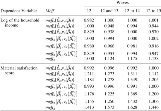 Table 3. Meff estimates for the estimated constant terms in the longitudinal models (with several covariates).