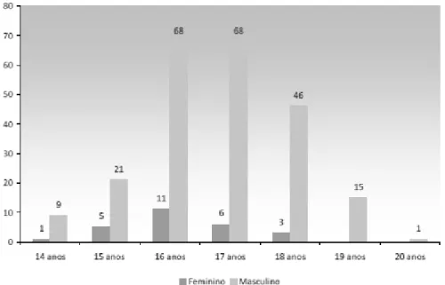 Figura  9.  Distribuição  dos  jovens  internados  em  centro  educativo  segundo  a  idade  e  género