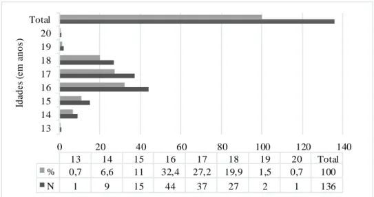 Figura 12. Distribuição dos jovens por idades 