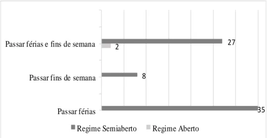 Figura 15. Tipos de saídas autorizadas nos regimes Aberto e Semiaberto 