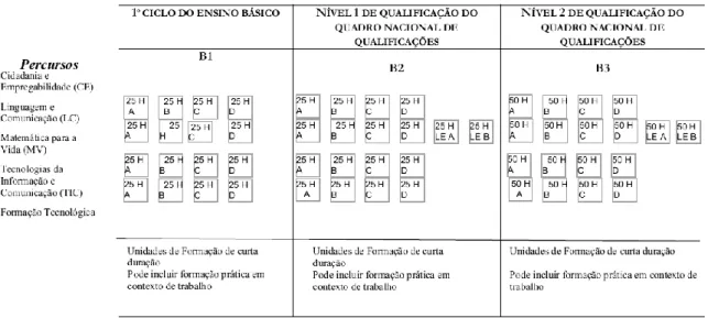 Figura 2. Referencial da formação dos Cursos EFA- Nível Básico e de Nível 1 e 2 de  Formação