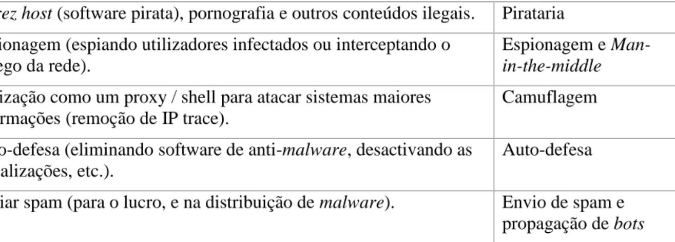 Tabela 3-1 Tipos de utilização para botnets, (baseado em Amoroso, E.G. [2011]) 