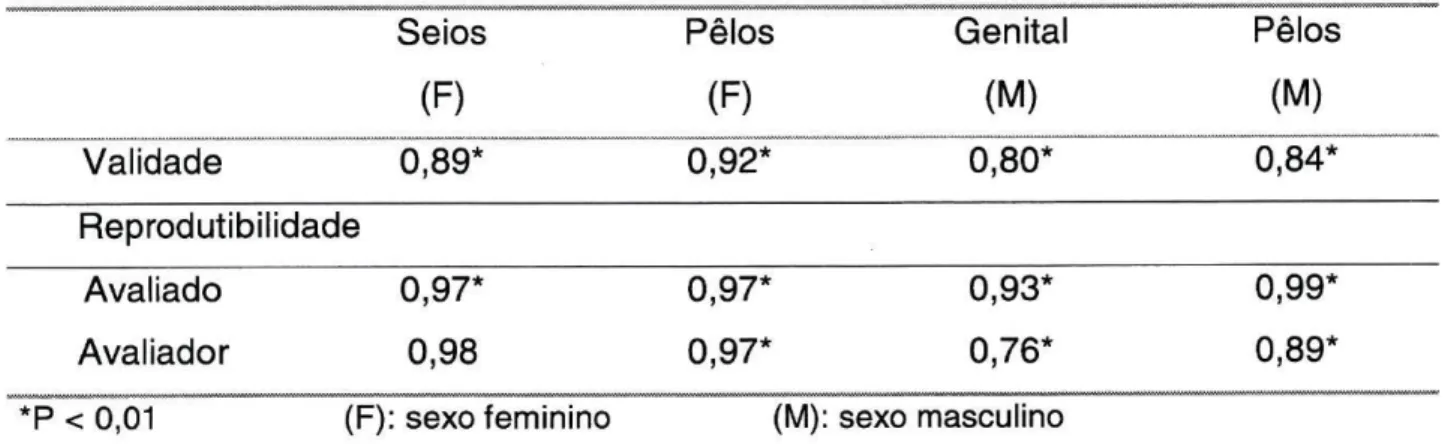 TABELA  2 - Validade e reprodutibilidade da técnica de auto-avaliação da  maturação sexual (Matsudo e Matsudo, 1994)