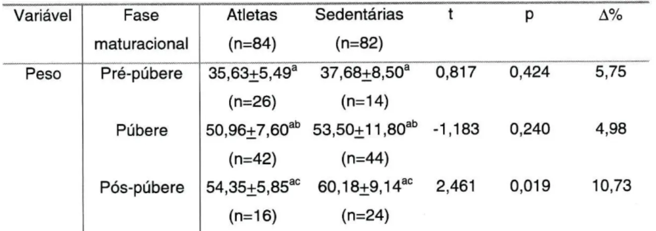TABELA 5 - Valores médios da variável peso corporal (kg) entre meninas  atletas e sedentárias
