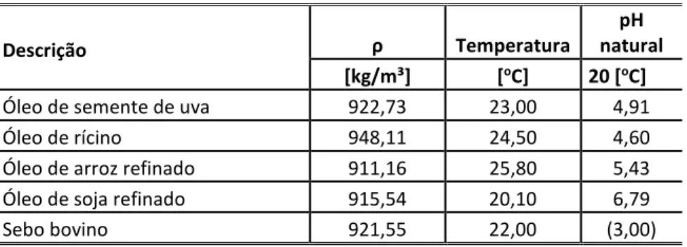 Tabela 1: Massa específica real e pH natural dos óleos e do sebo 